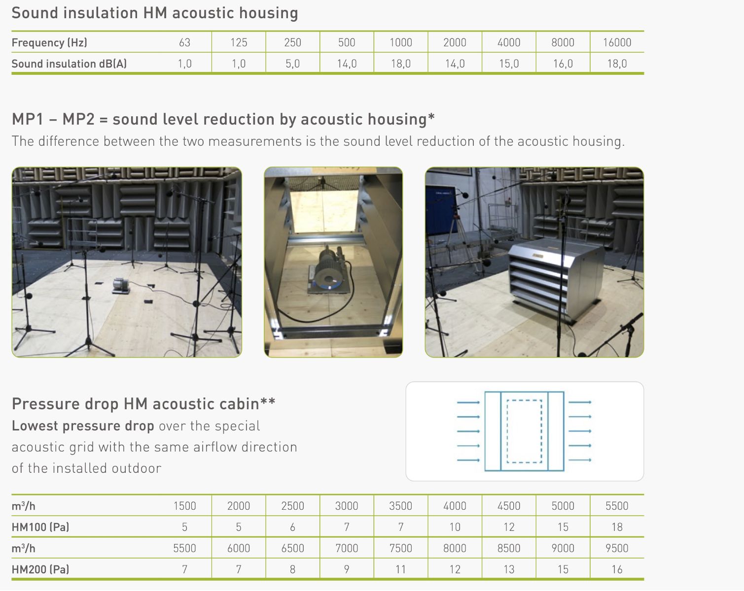 osłona dźwiękochłonna HM - redukcja hałasu nawet o 13 dB(A)